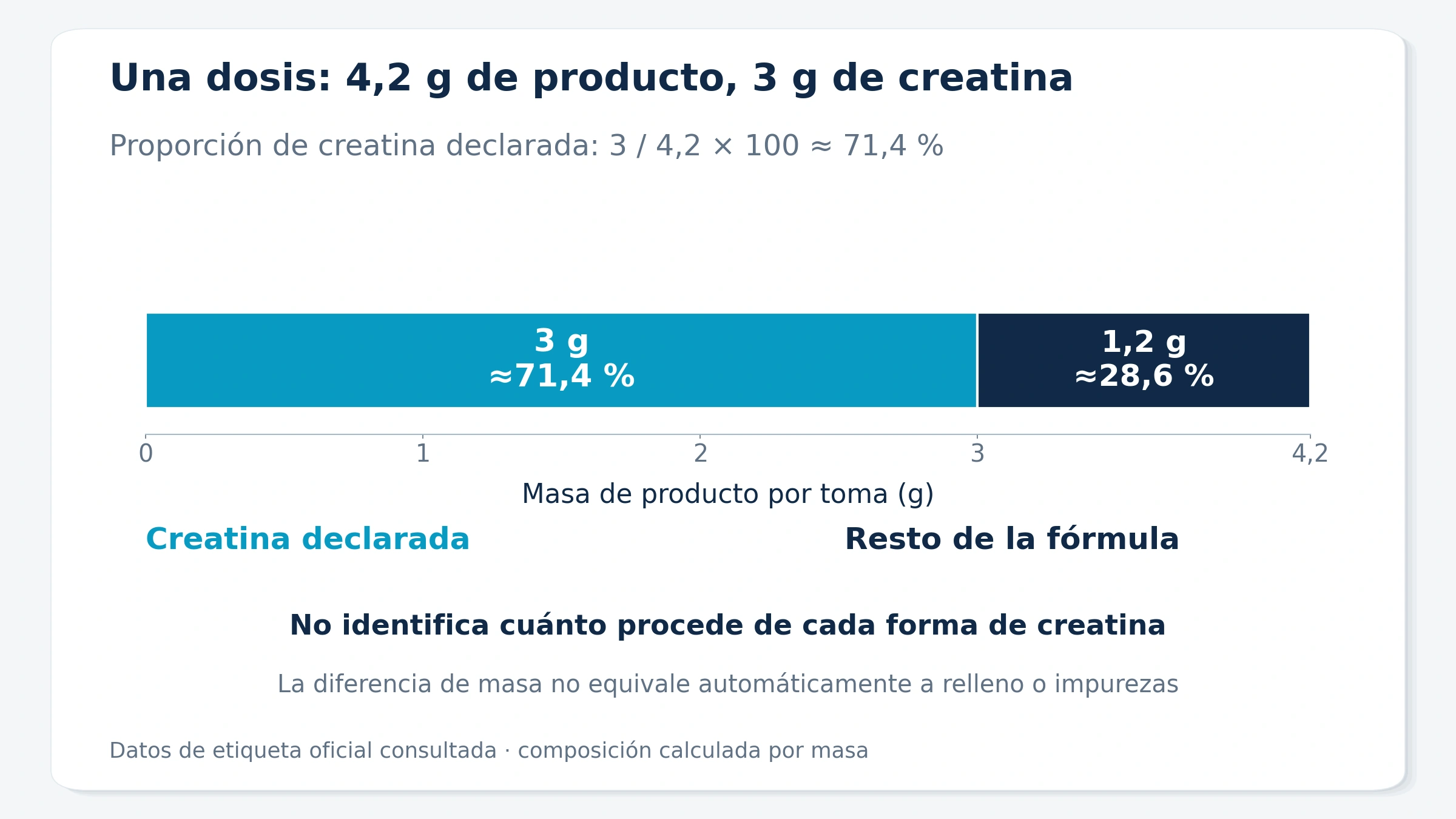 La creatina declarada supone aproximadamente el 71,4 % de la masa de producto.