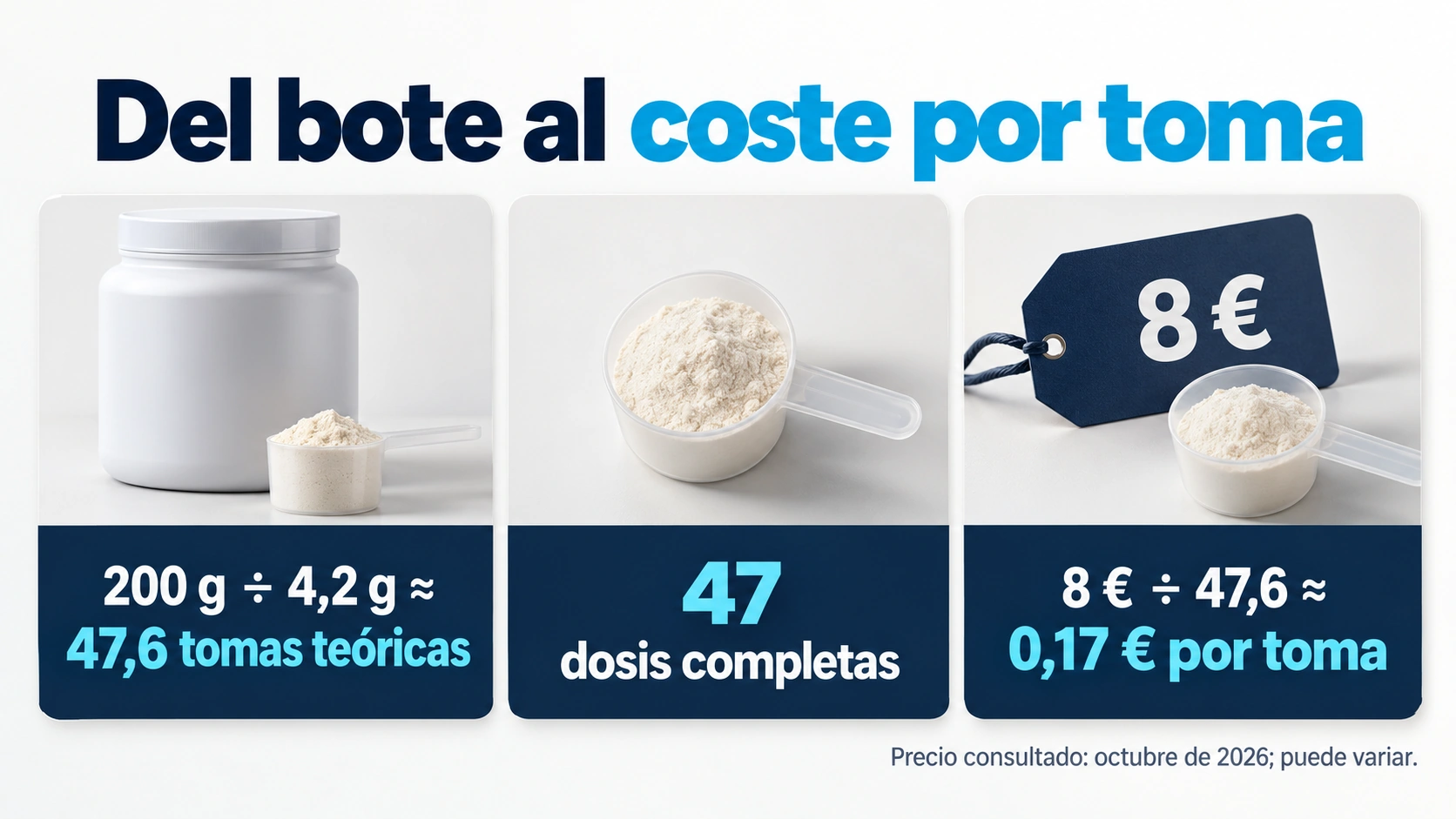 El coste por toma se calcula sobre la cantidad de producto necesaria para aportar la dosis declarada.