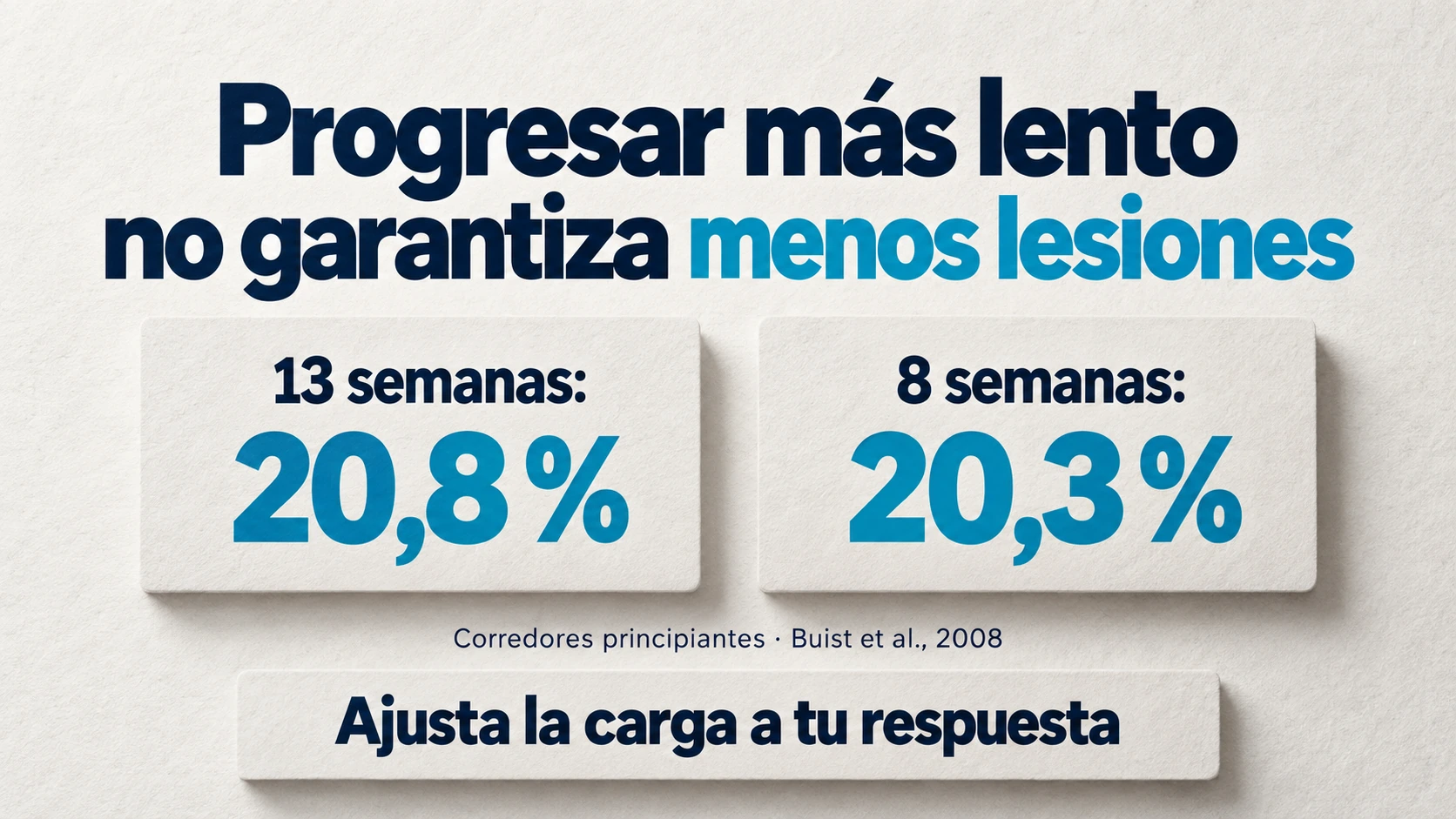 Ensayo en corredores principiantes con incidencias de lesión del veinte coma ocho por ciento en trece semanas y veinte coma tres por ciento en ocho semanas.