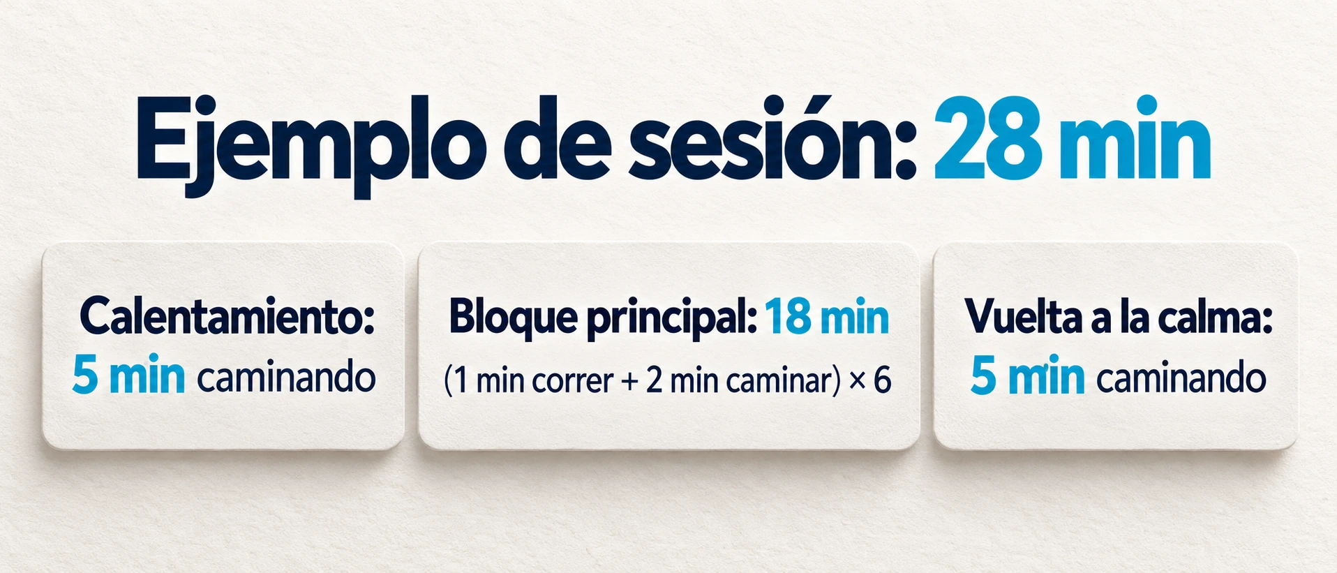 Sesión de CaCo de veintiocho minutos: cinco de calentamiento, seis bloques de un minuto corriendo y dos caminando, y cinco de vuelta a la calma.