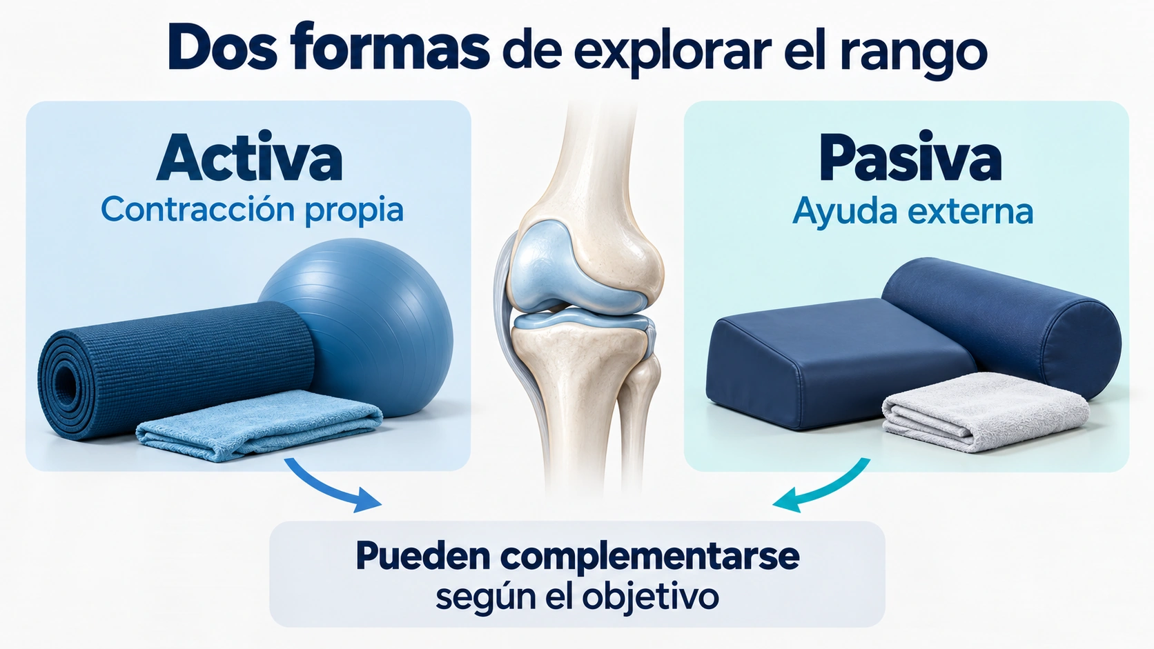 El rango activo se produce con la contracción muscular propia; el pasivo se alcanza con ayuda externa, según el objetivo.