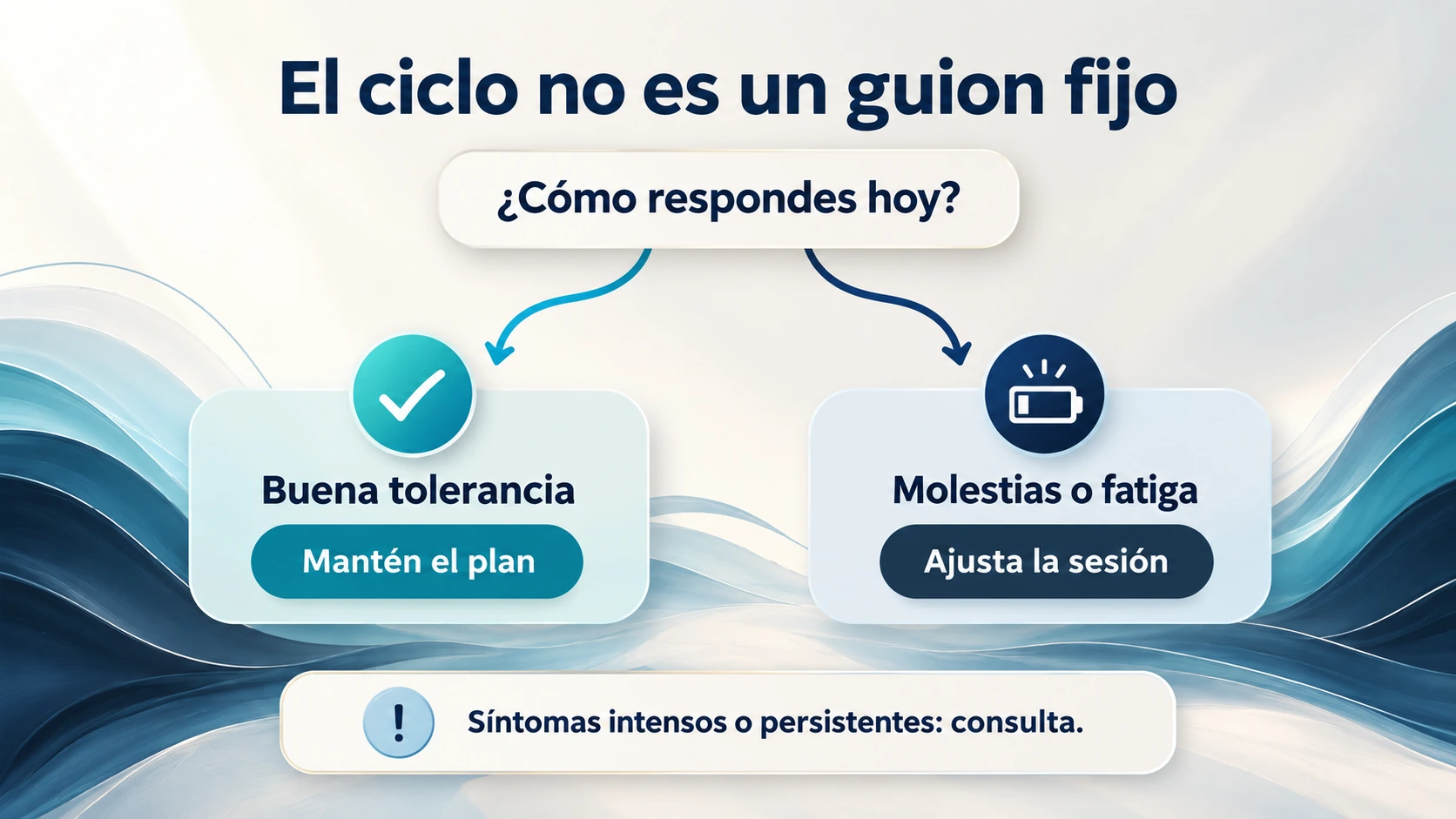 Diagrama para mantener o adaptar la sesión según la tolerancia, las molestias y la fatiga del día.