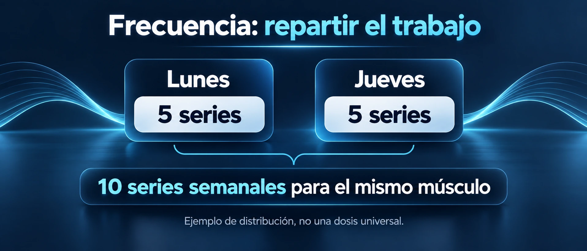 Ejemplo de diez series para un mismo músculo repartidas en dos sesiones semanales de cinco series.
