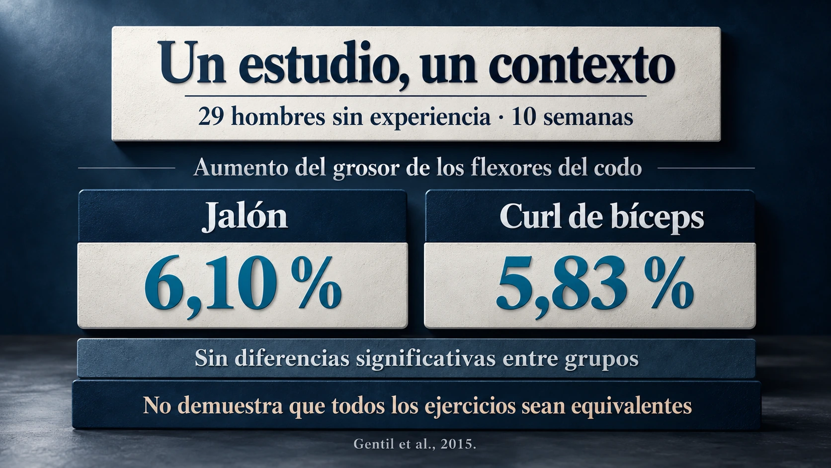 Resultados de Gentil y colaboradores: cambios similares en el grosor de los flexores del codo tras jalón o curl en hombres principiantes.