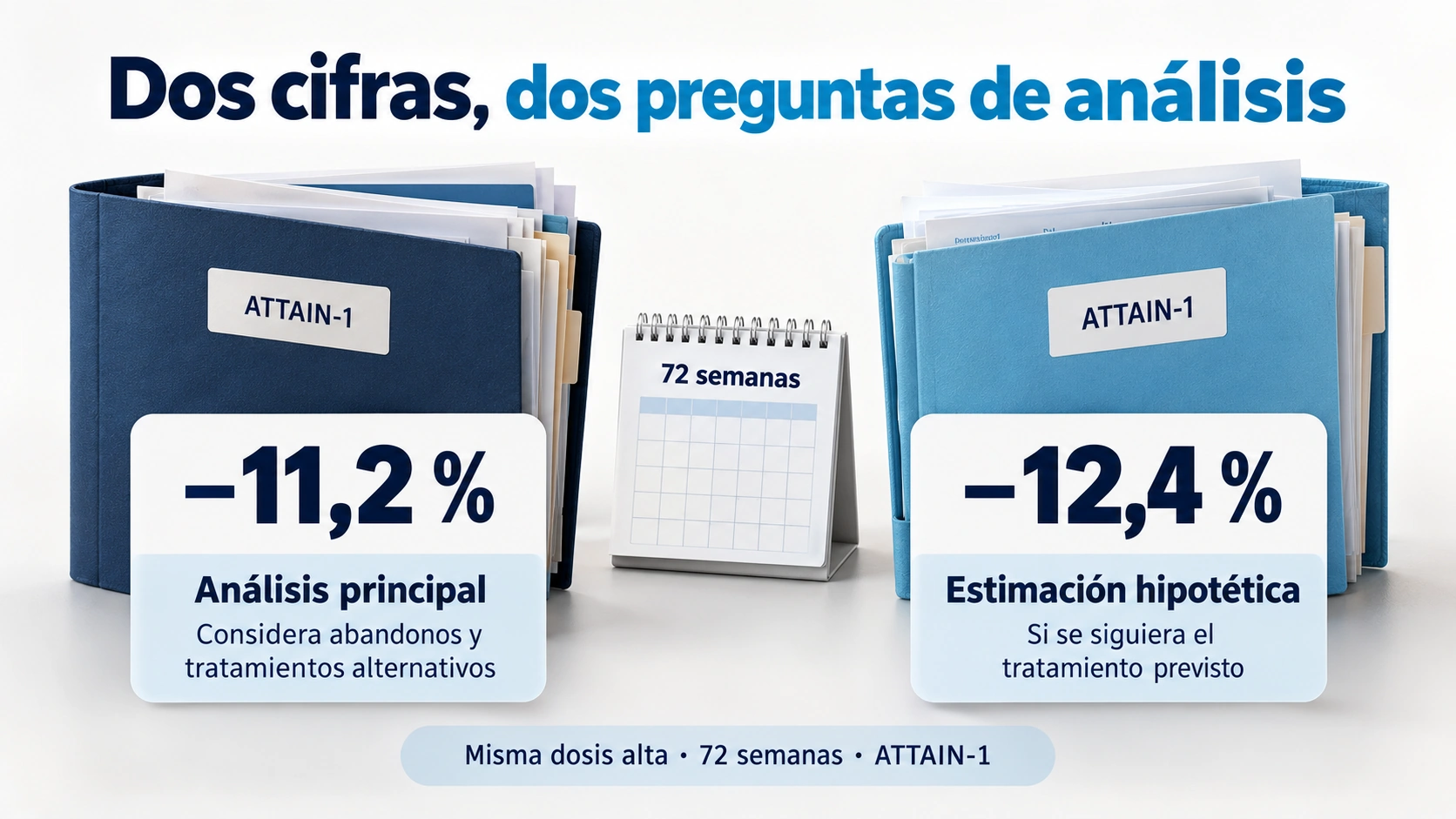 Los resultados del 11,2 y del 12,4 por ciento en ATTAIN-1 corresponden a análisis con supuestos diferentes