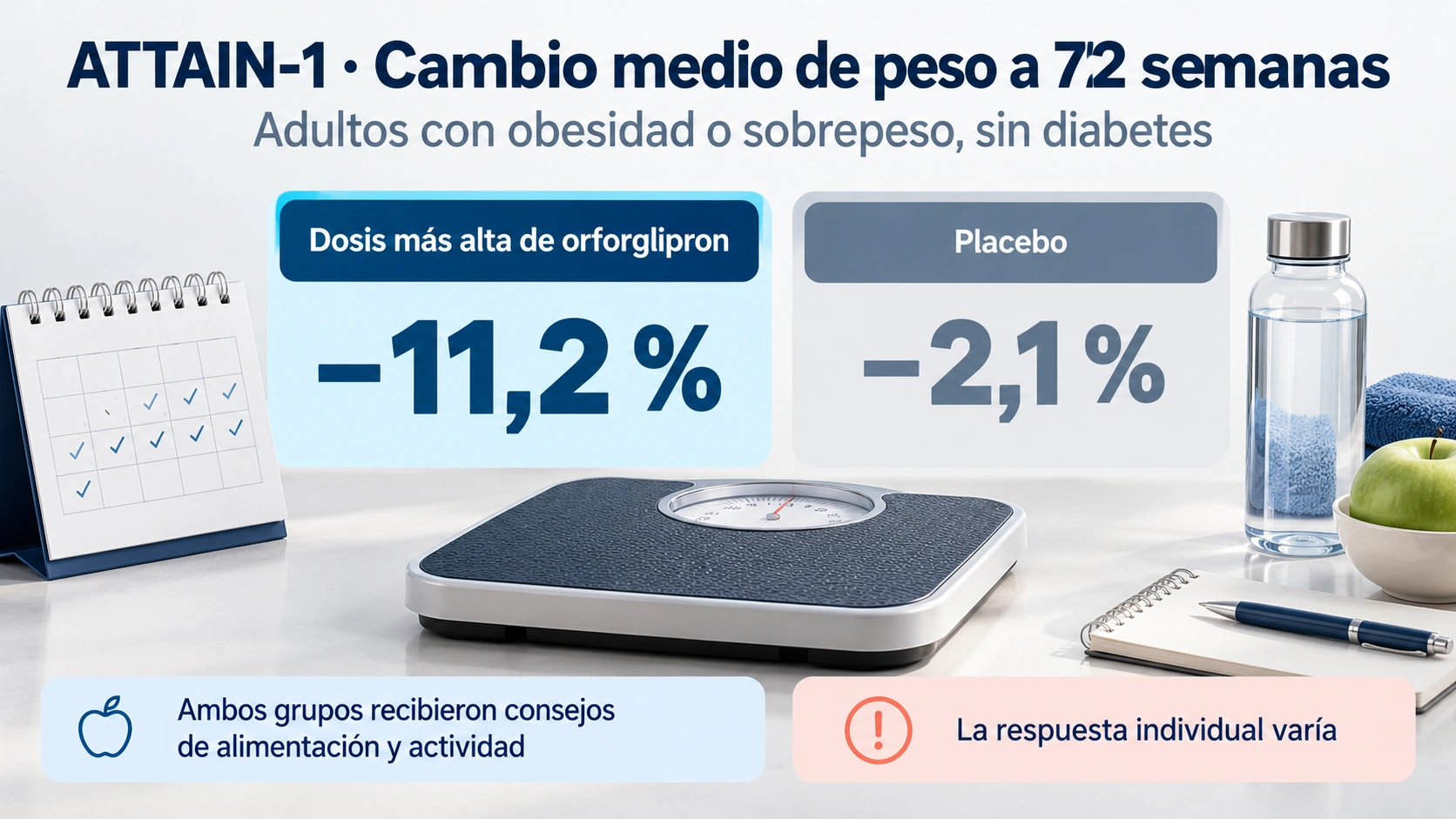 En ATTAIN-1, la dosis más alta de orforglipron redujo el peso medio un 11,2 por ciento a 72 semanas frente al 2,1 por ciento con placebo