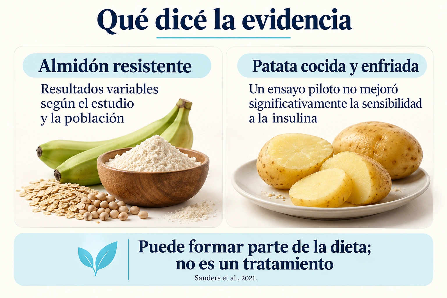 Resumen de la evidencia: los resultados del almidón resistente son variables y la patata no es un tratamiento.