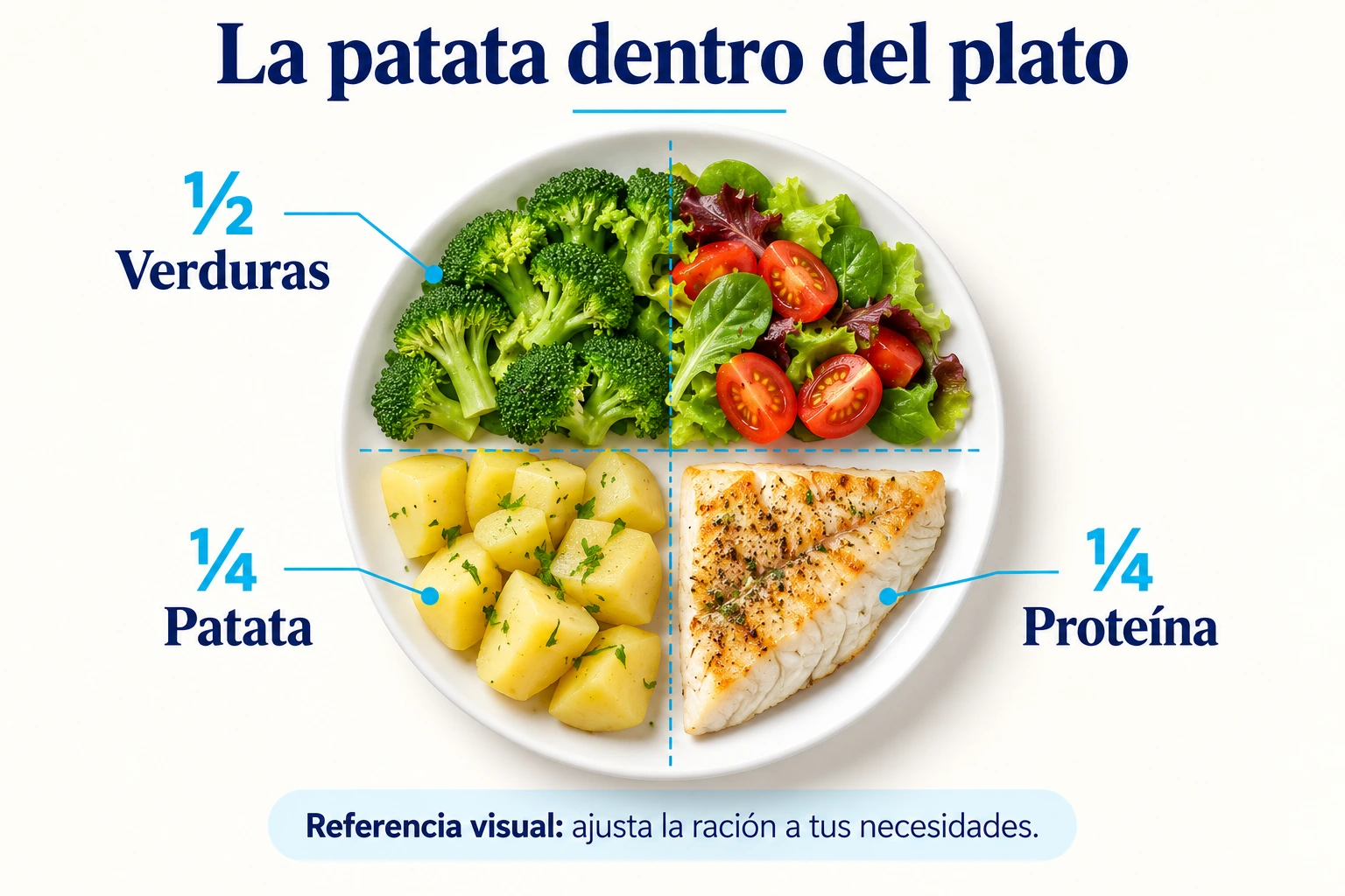 Plato orientativo con la mitad de verduras, un cuarto de patata cocida y un cuarto de pescado.