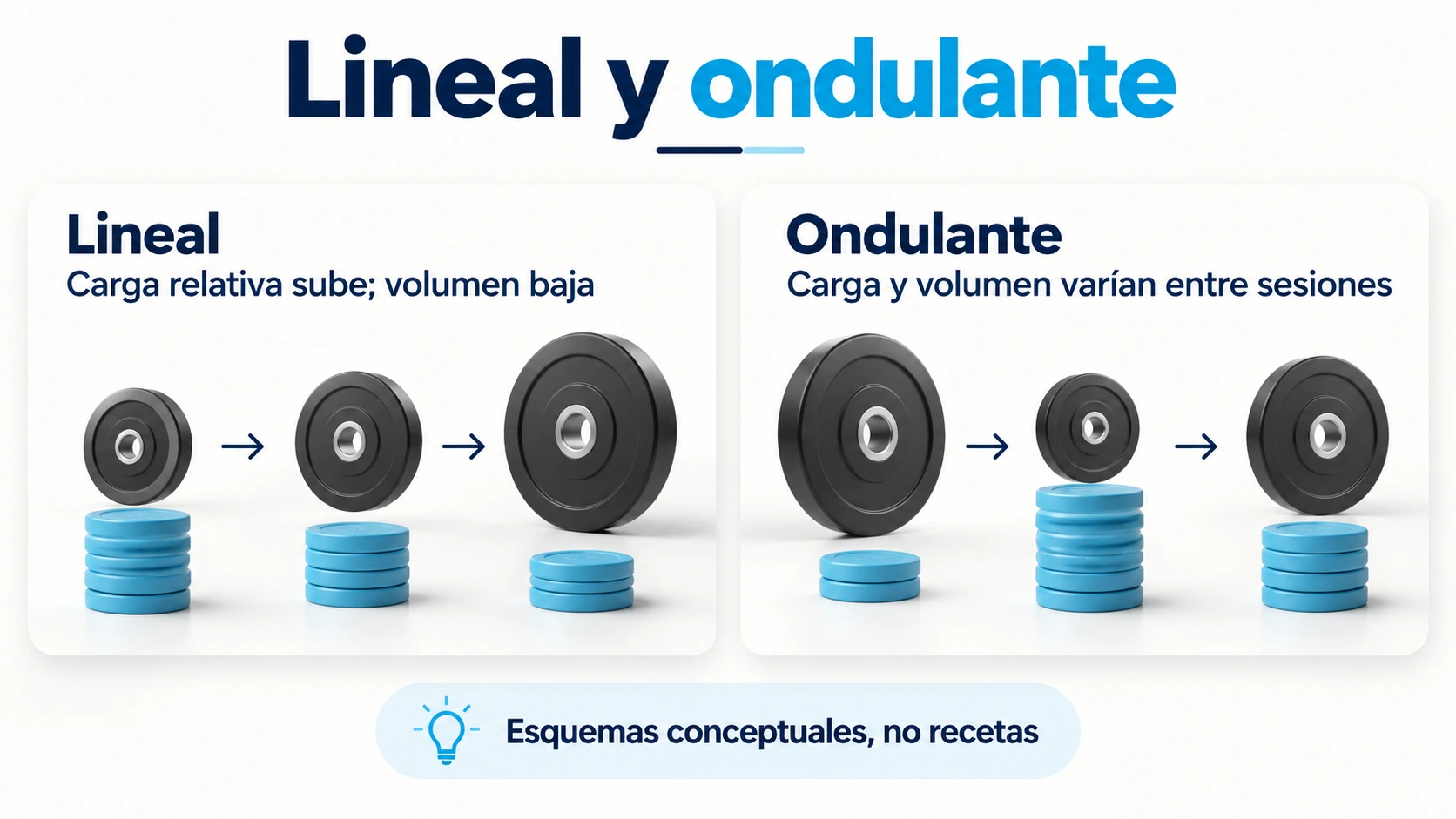 Comparación conceptual entre periodización lineal y ondulante de carga y volumen