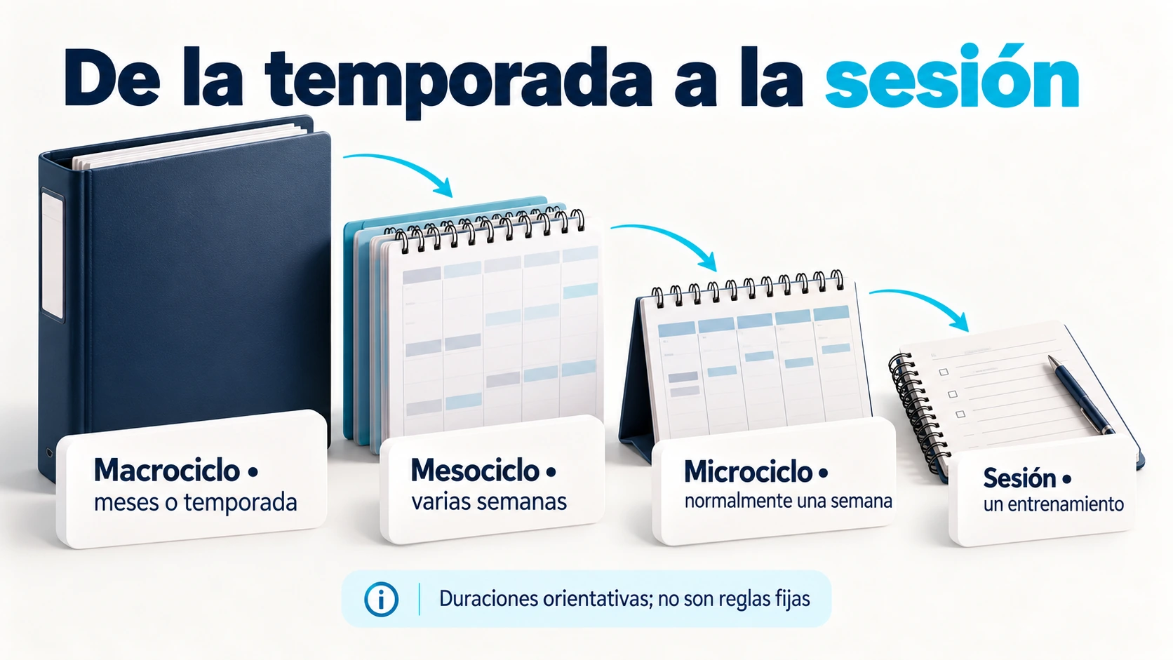 Jerarquía de macrociclo, mesociclo, microciclo y sesión con duraciones orientativas