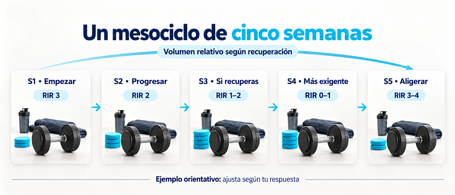 Ejemplo orientativo de mesociclo de cinco semanas con volumen relativo y repeticiones en reserva