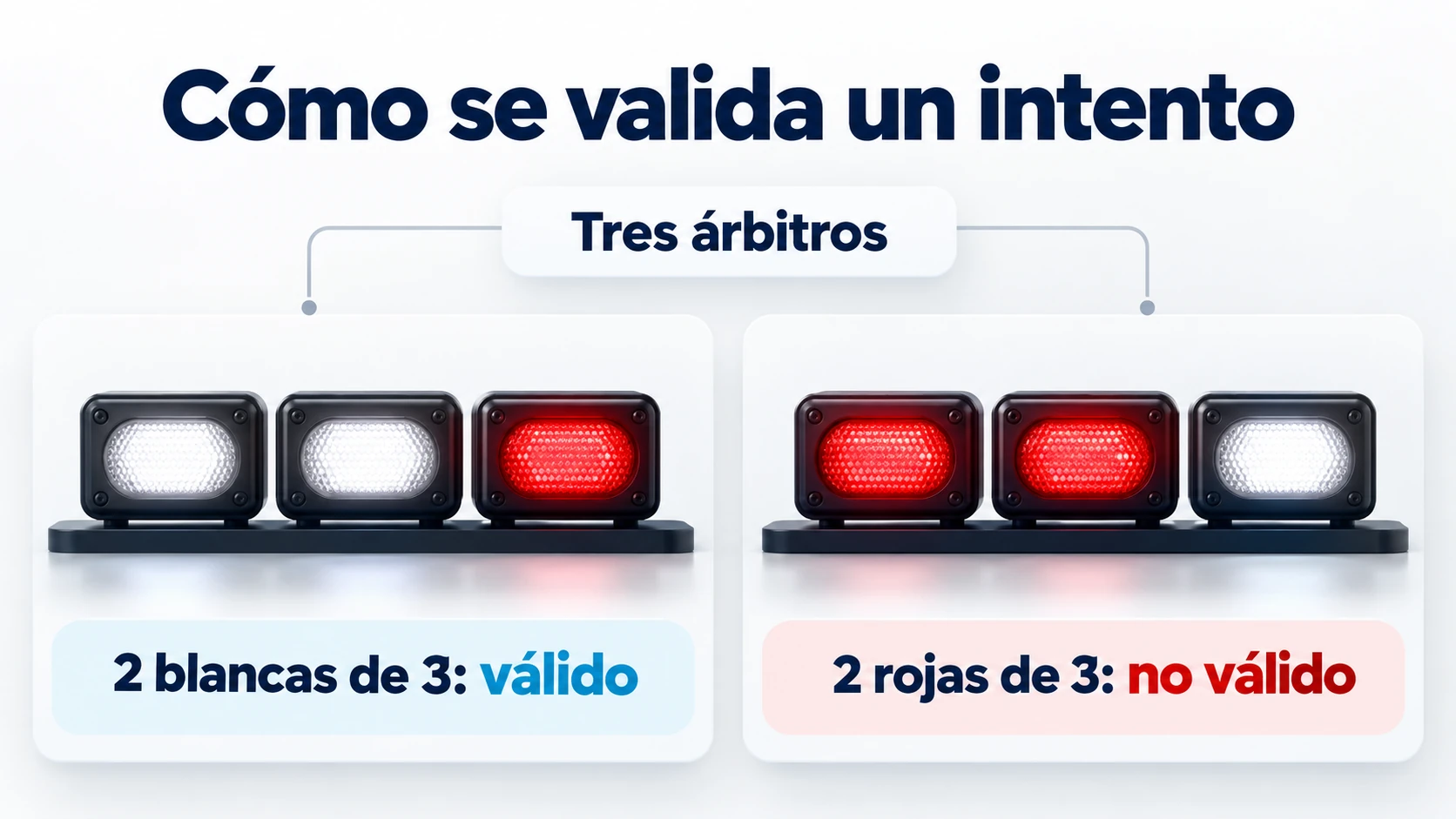 Ejemplos de luces blancas y rojas que muestran la validación de un intento por tres árbitros