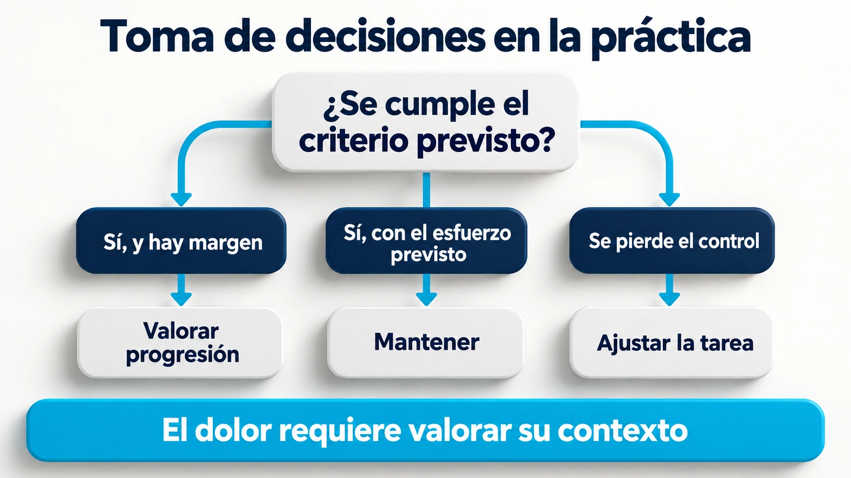 Árbol de decisión para valorar progresar, mantener o ajustar la tarea, con una nota independiente sobre dolor.