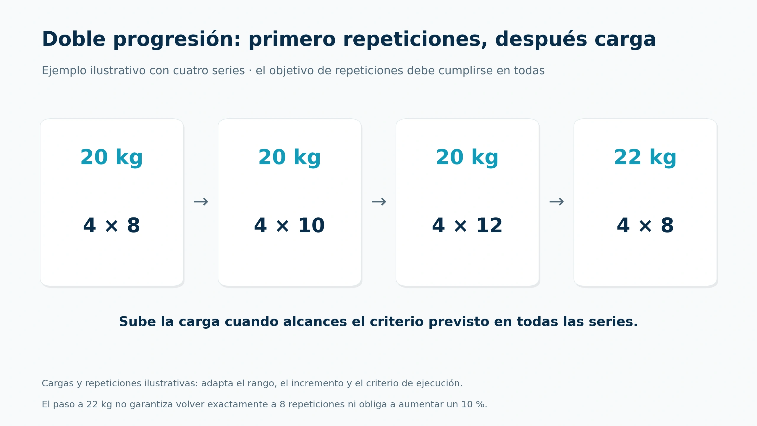 Ejemplo de doble progresión: cuatro series de ocho, diez y doce con 20 kg, antes de ilustrar un aumento de carga.