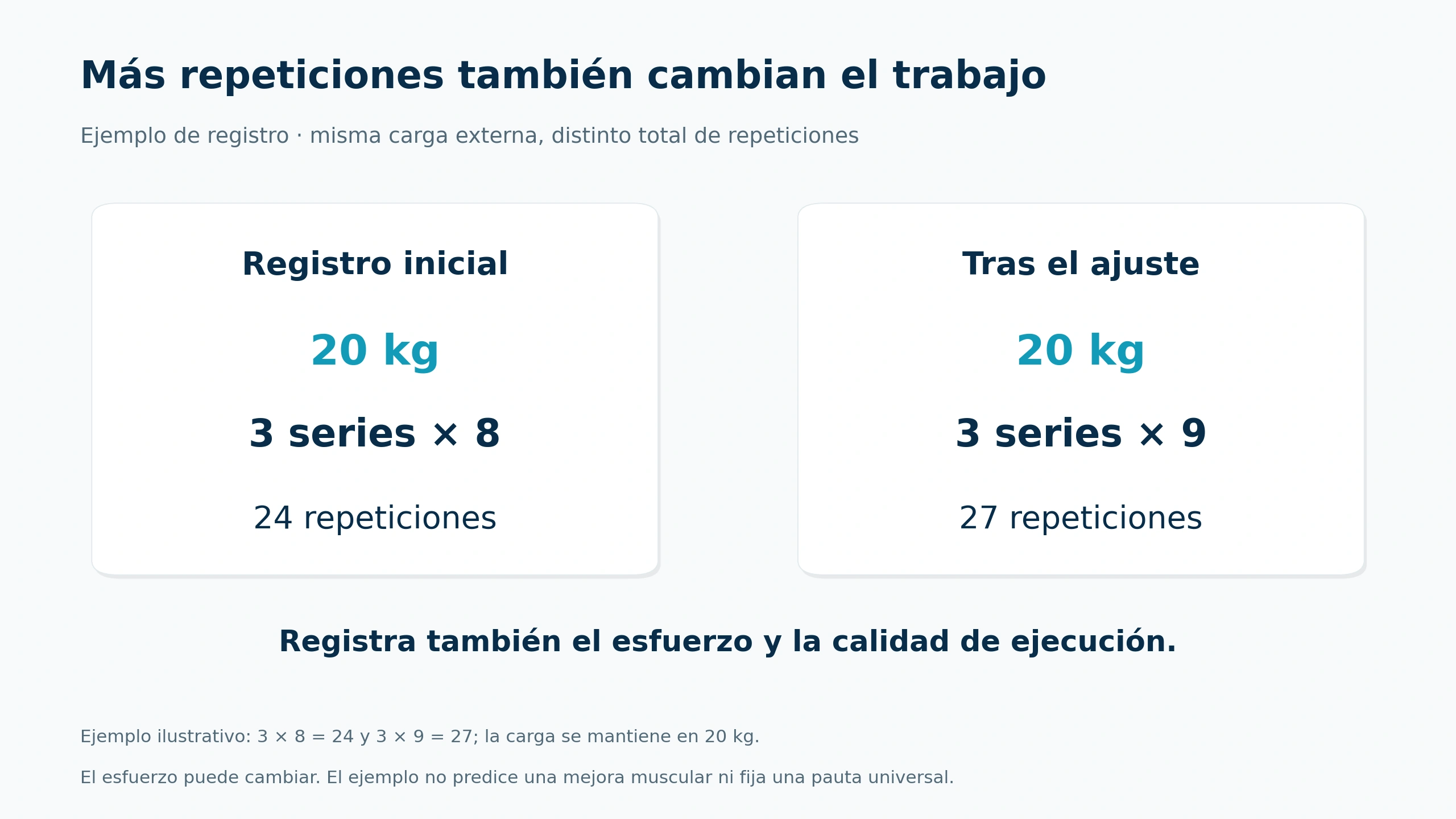 Ejemplo con 20 kg: tres series de ocho suman 24 repeticiones y tres de nueve suman 27.