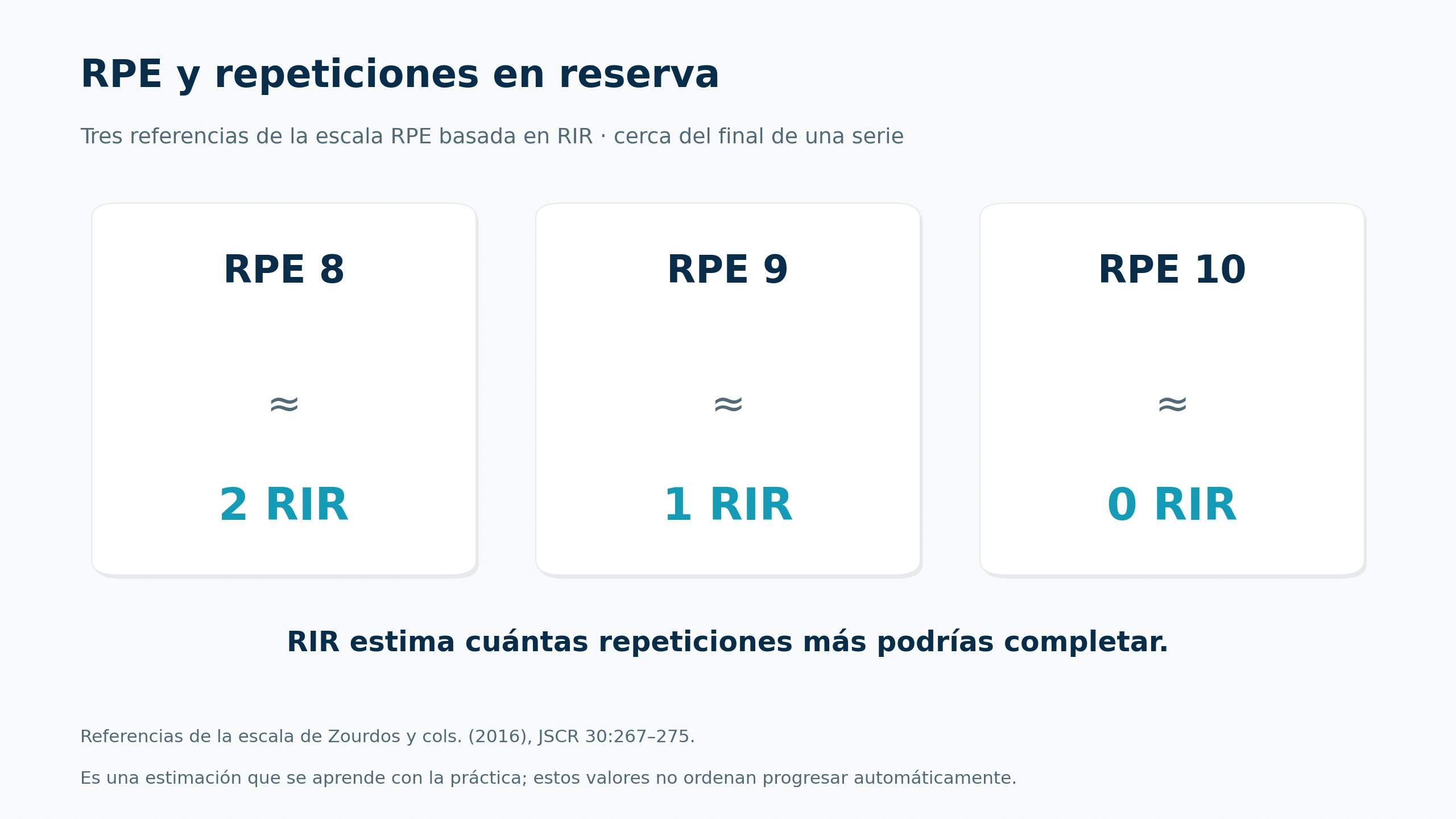 Referencias de la escala RPE basada en RIR: RPE ocho se aproxima a dos RIR, nueve a uno y diez a cero.