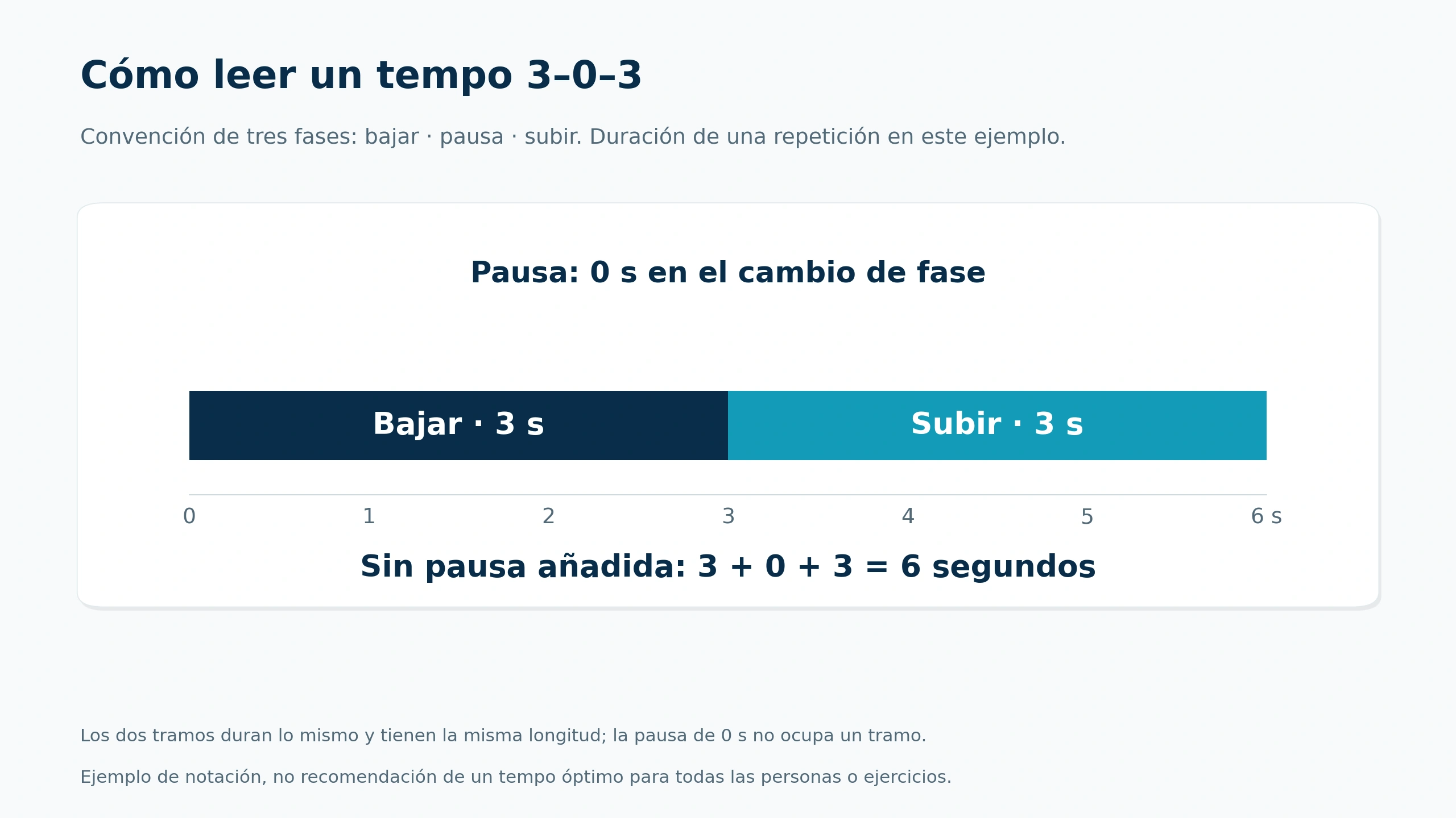 Tempo 3–0–3: tres segundos para bajar, ninguna pausa añadida y tres segundos para subir.