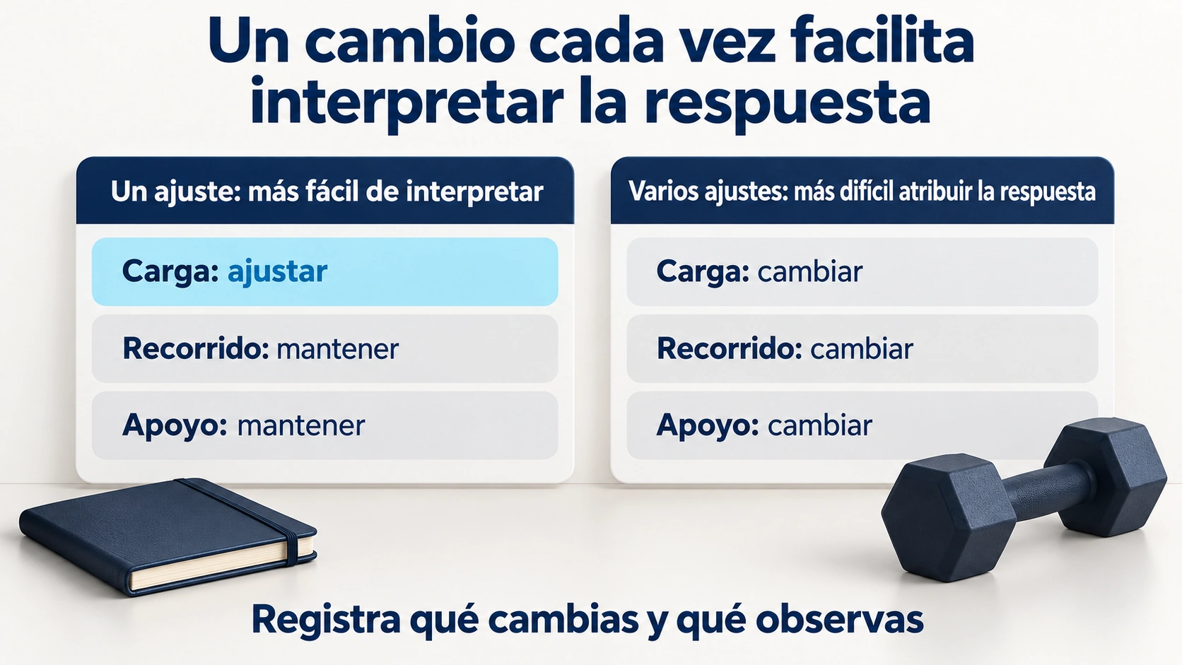 Dos registros cualitativos comparan modificar solo la carga con cambiar carga, recorrido y apoyo a la vez.