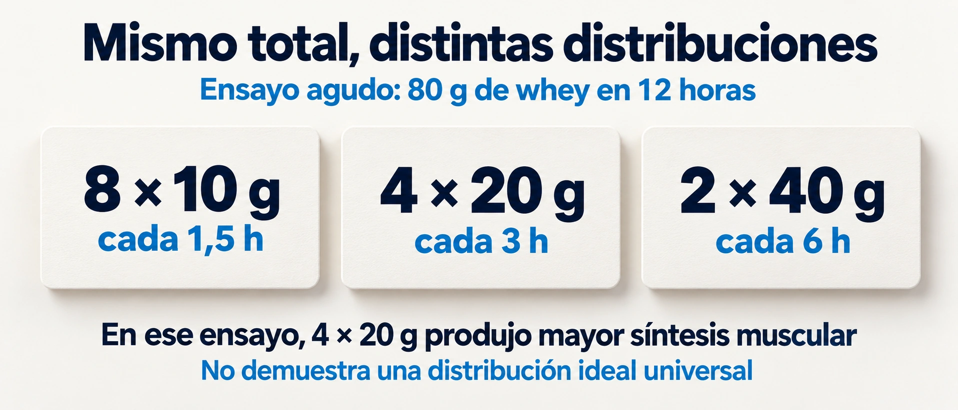 Un ensayo con 80 gramos de whey en 12 horas comparó tres distribuciones y observó mayor síntesis muscular con cuatro tomas de 20 gramos