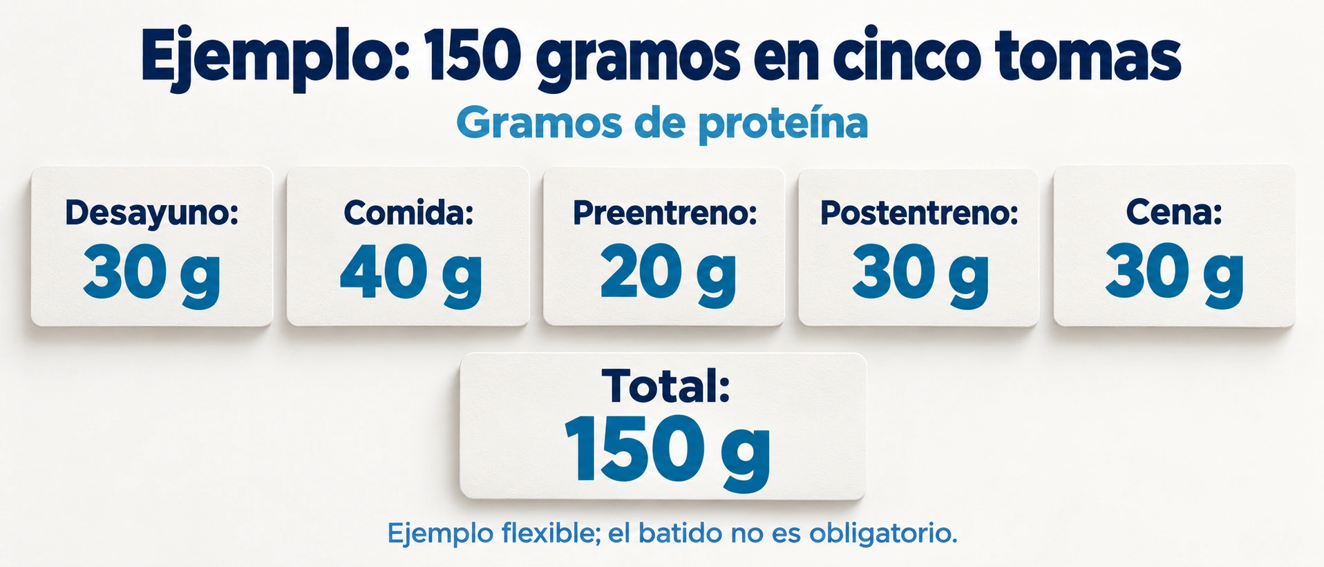 El ejemplo del artículo suma 150 gramos de proteína mediante cinco tomas que pueden adaptarse a la rutina
