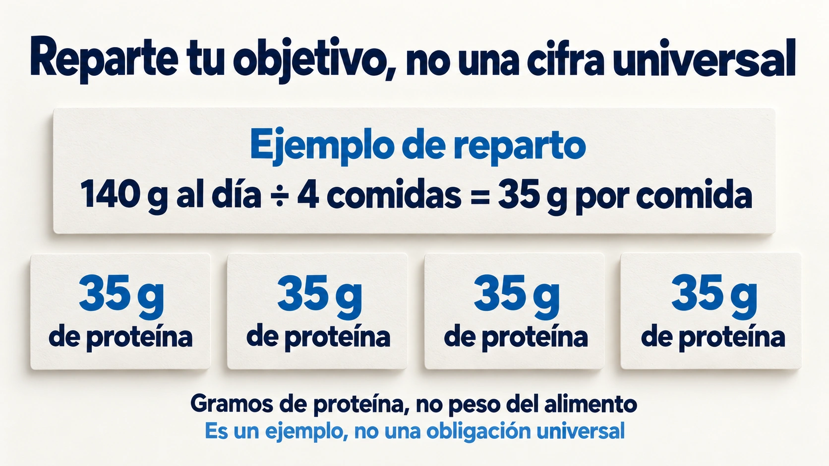 Un objetivo de 140 gramos de proteína diarios puede distribuirse en cuatro comidas de 35 gramos