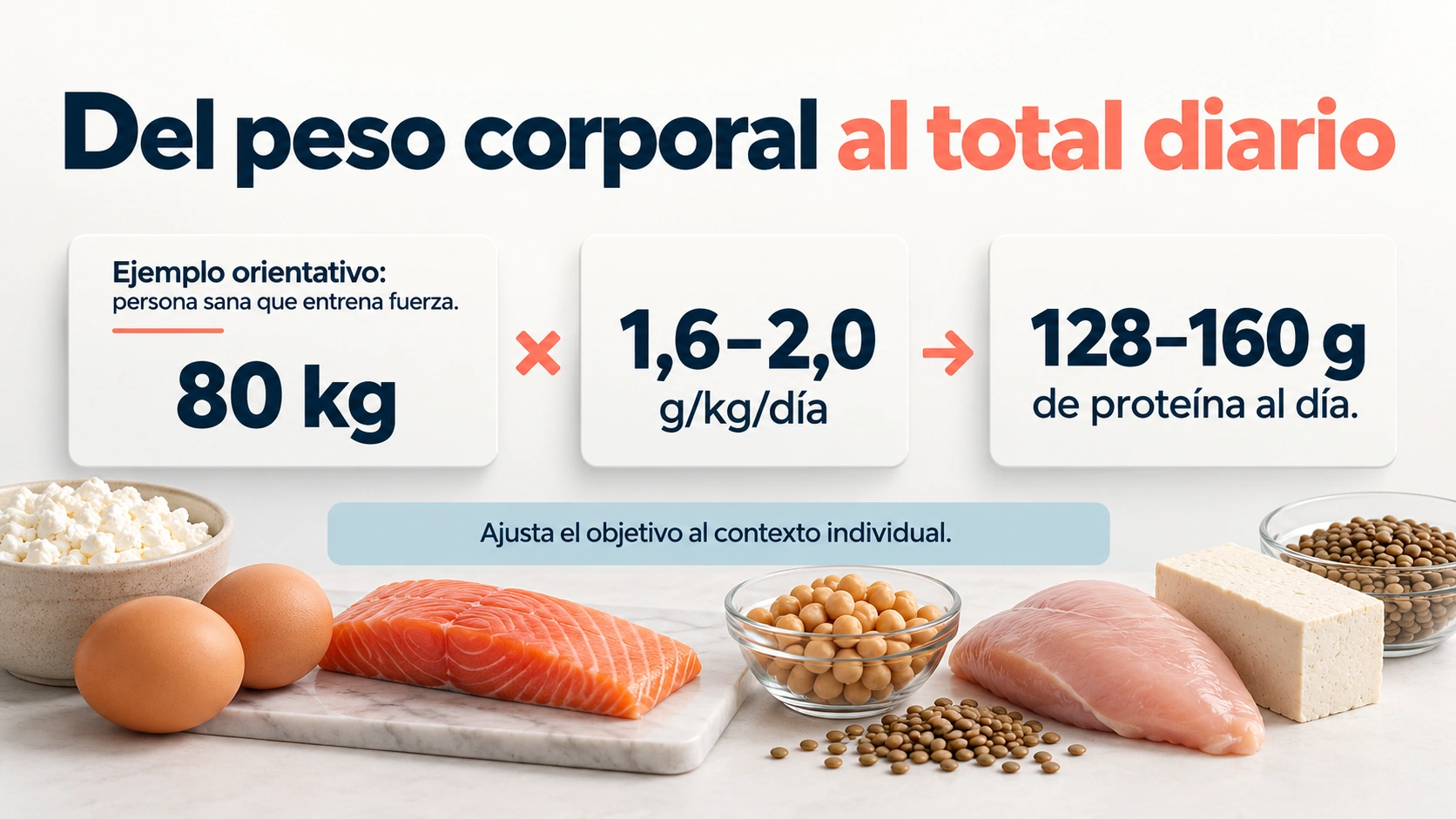 En el ejemplo de una persona de 80 kilos el rango de 1,6–2,0 gramos por kilo equivale a 128–160 gramos de proteína al día
