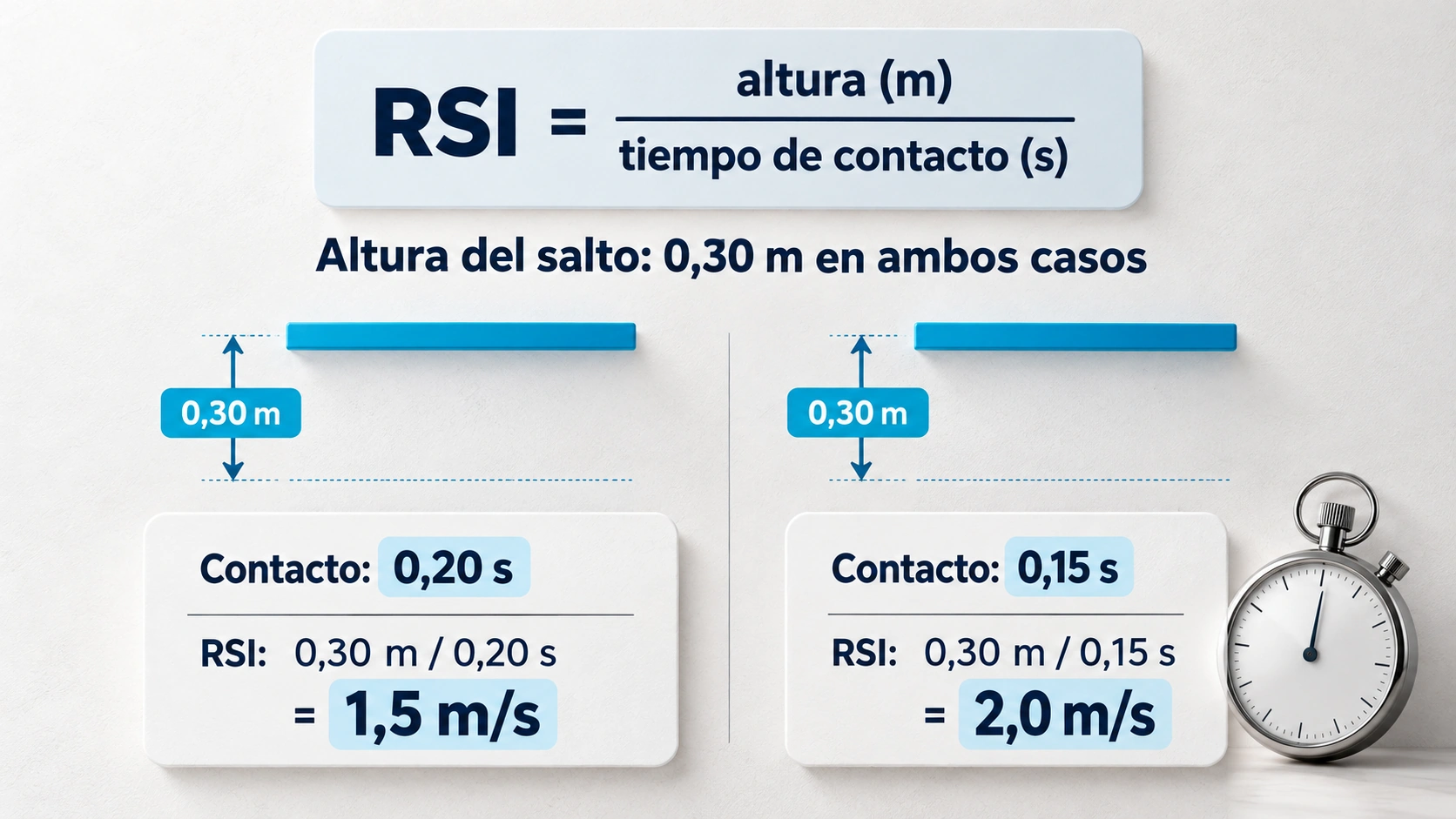 A la misma altura de salto, reducir el tiempo de contacto aumenta el RSI; el ejemplo compara 0,30 metros con contactos de 0,20 y 0,15 segundos.