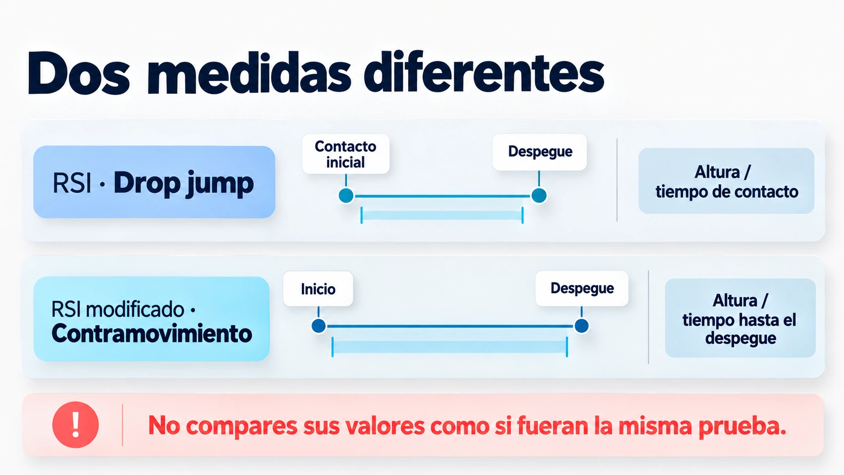 El RSI del drop jump usa el tiempo de contacto y el RSI modificado del salto con contramovimiento usa el tiempo desde el inicio del movimiento hasta el despegue.