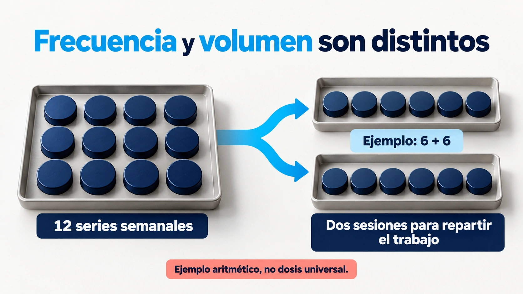 Ejemplo aritmético de doce series semanales repartidas en dos sesiones de seis series.