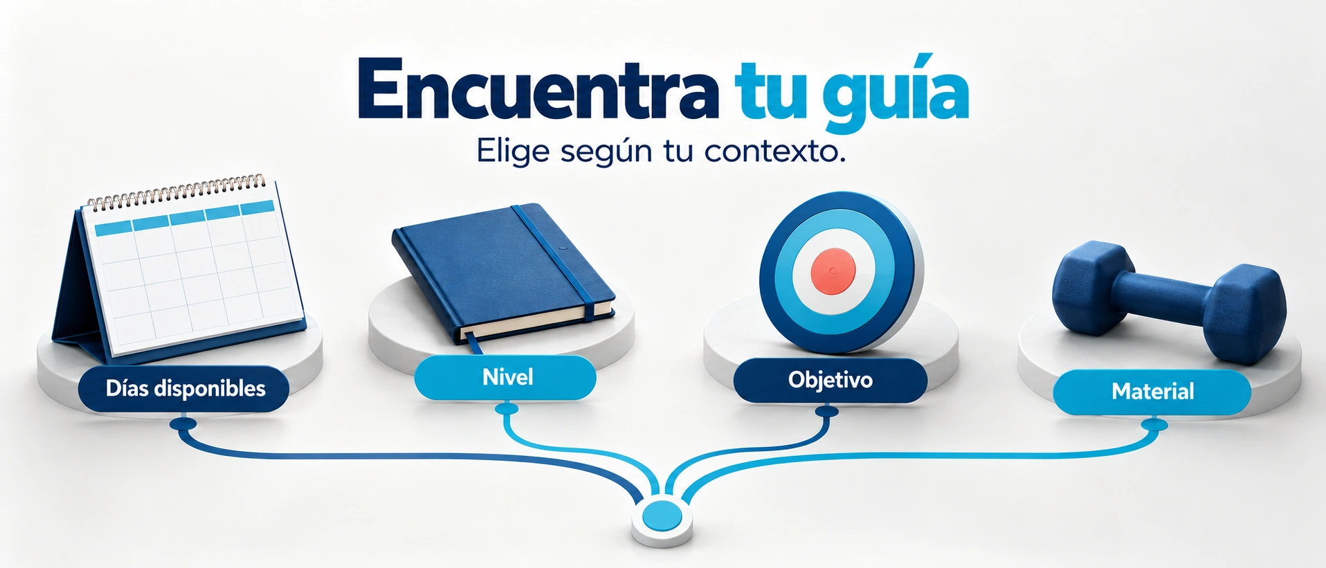Mapa de cuatro criterios para elegir una guía de gimnasio: días, nivel, objetivo y material.