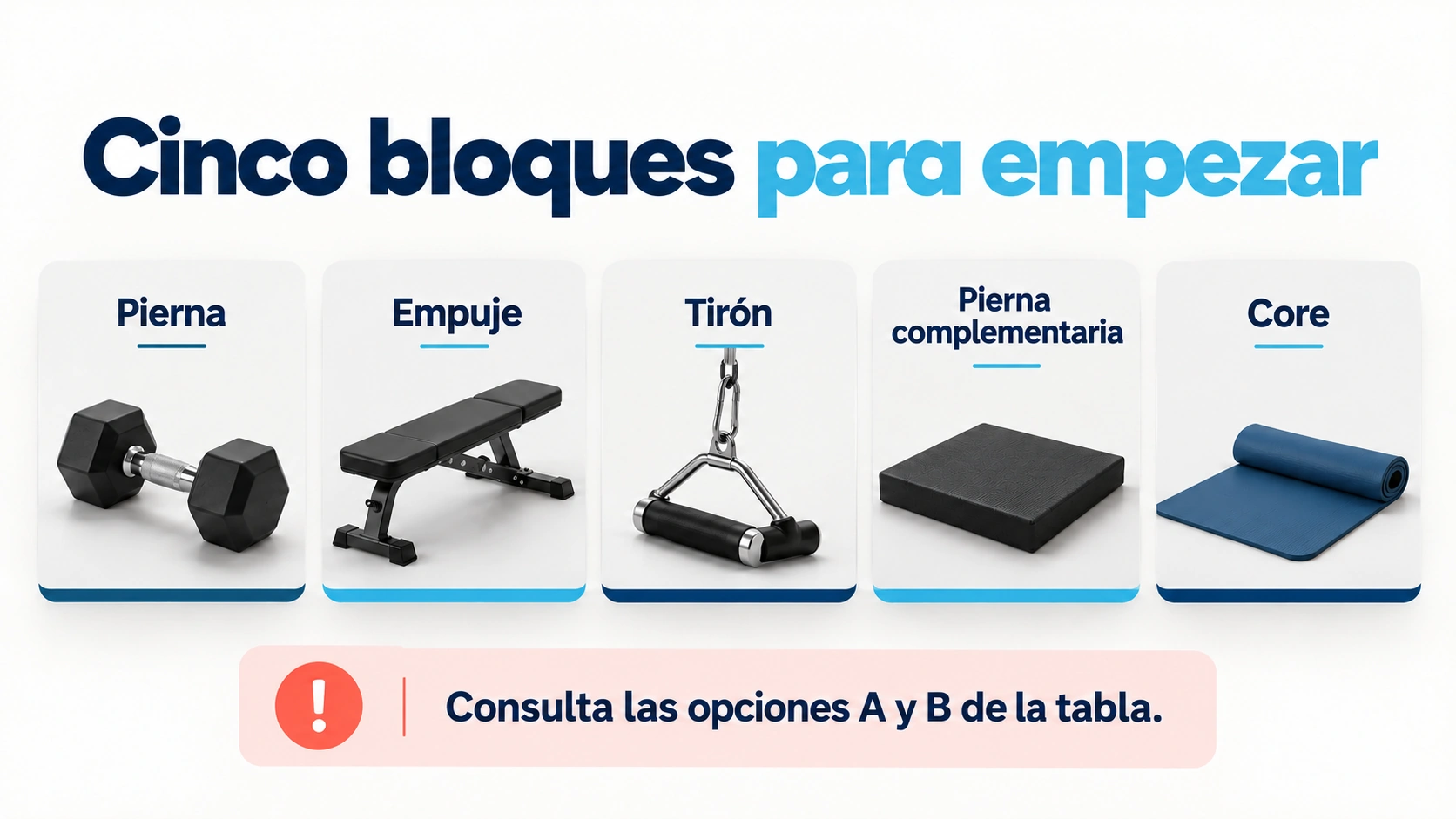 Cinco bloques de una sesión de iniciación: pierna, empuje, tirón, pierna complementaria y core.