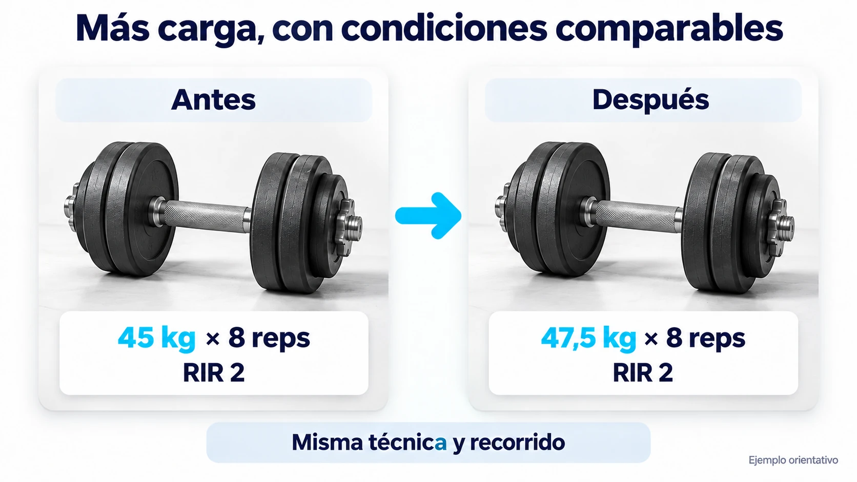 El aumento de carga se interpreta manteniendo técnica, recorrido y esfuerzo comparables.