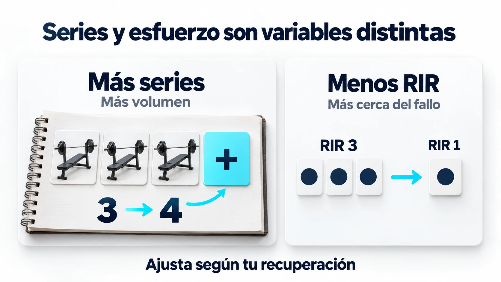 Añadir series aumenta el volumen; bajar el RIR aumenta la cercanía al fallo.