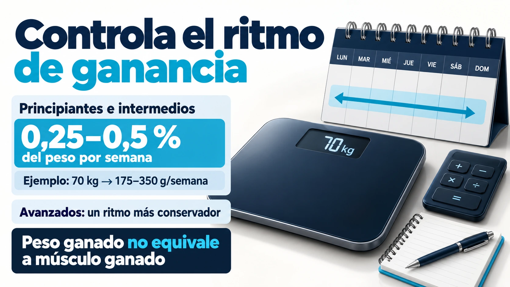 Ritmo orientativo de ganancia semanal para principiantes e intermedios: 0,25 a 0,5 por ciento del peso, equivalente a 175 a 350 gramos en una persona de 70 kilos.