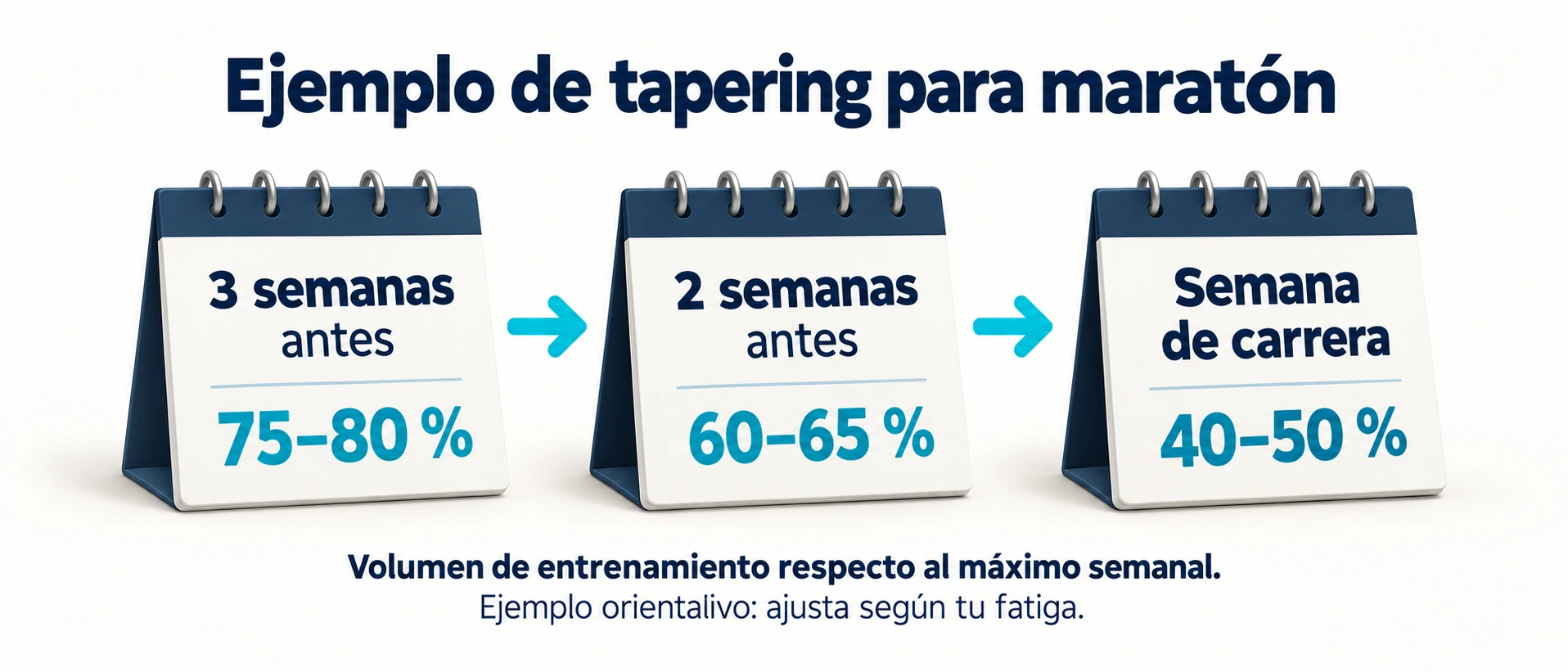 Ejemplo orientativo de tapering para maratón: 75 a 80 por ciento del volumen tres semanas antes, 60 a 65 dos semanas antes y 40 a 50 en la semana de carrera.