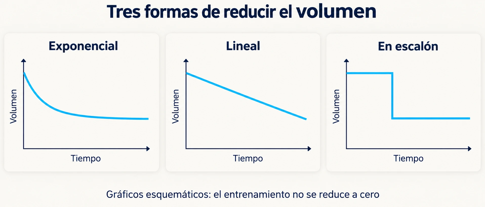 Comparación esquemática de tapering exponencial, lineal y en escalón mediante curvas de volumen frente al tiempo.