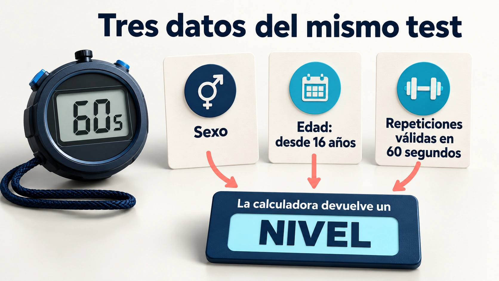 La calculadora interpreta repeticiones válidas en 60 segundos según sexo y edad