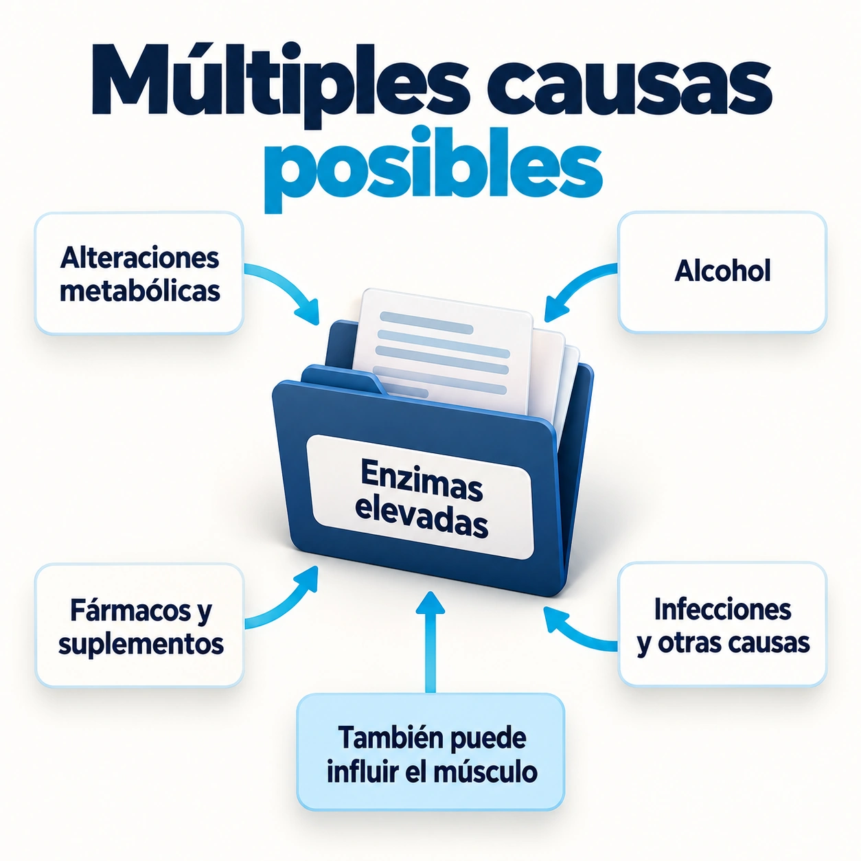 Una elevación puede tener causas metabólicas, tóxicas, infecciosas o musculares