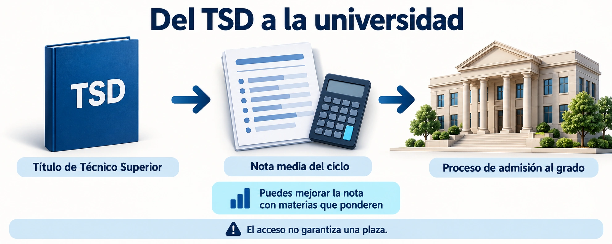 El título de Técnico Superior permite acceder a estudios universitarios mediante el proceso de admisión y la nota correspondiente.
