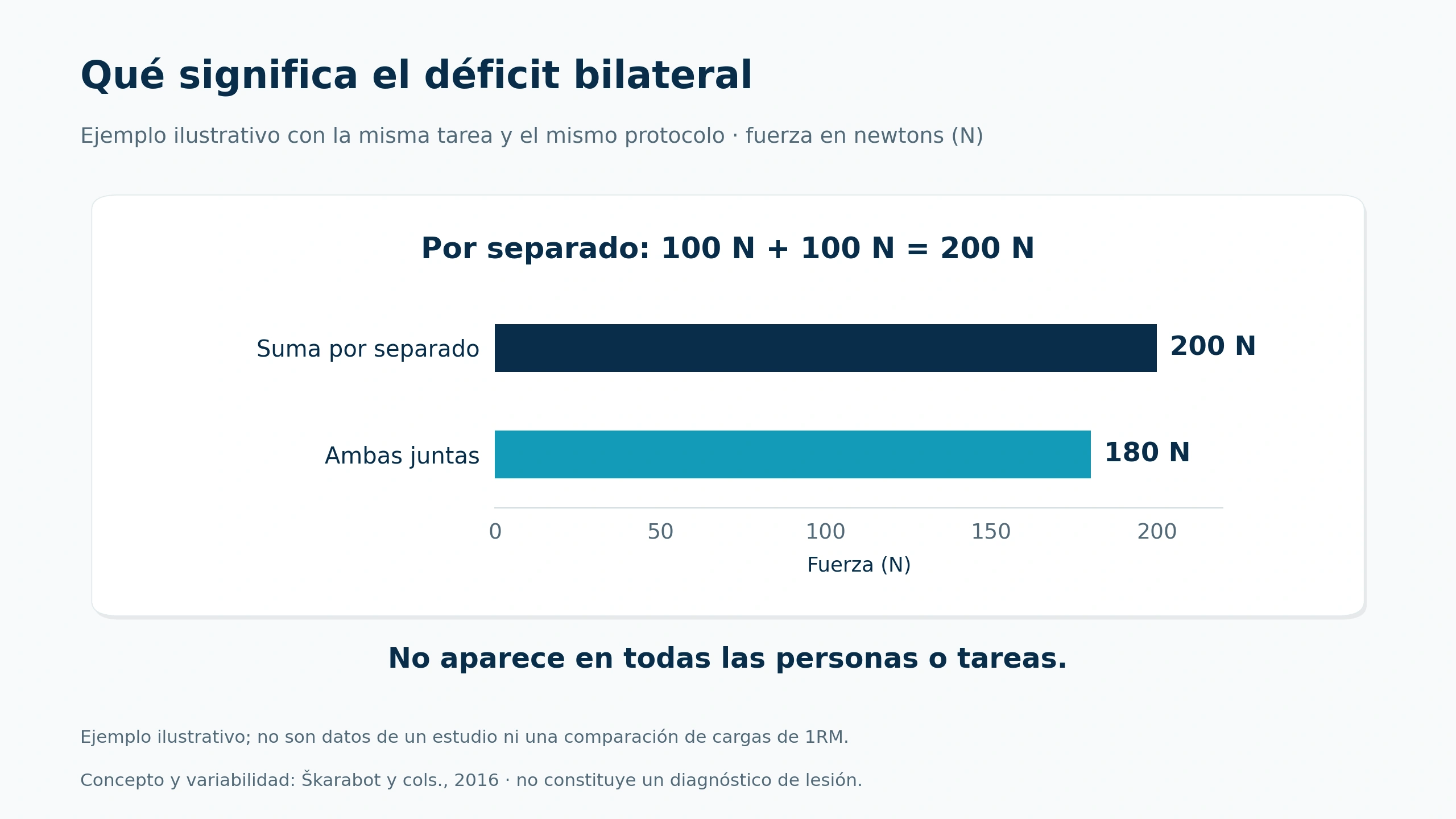 Ejemplo ilustrativo de déficit bilateral: 100 newtons por lado por separado y 180 newtons con ambos a la vez.