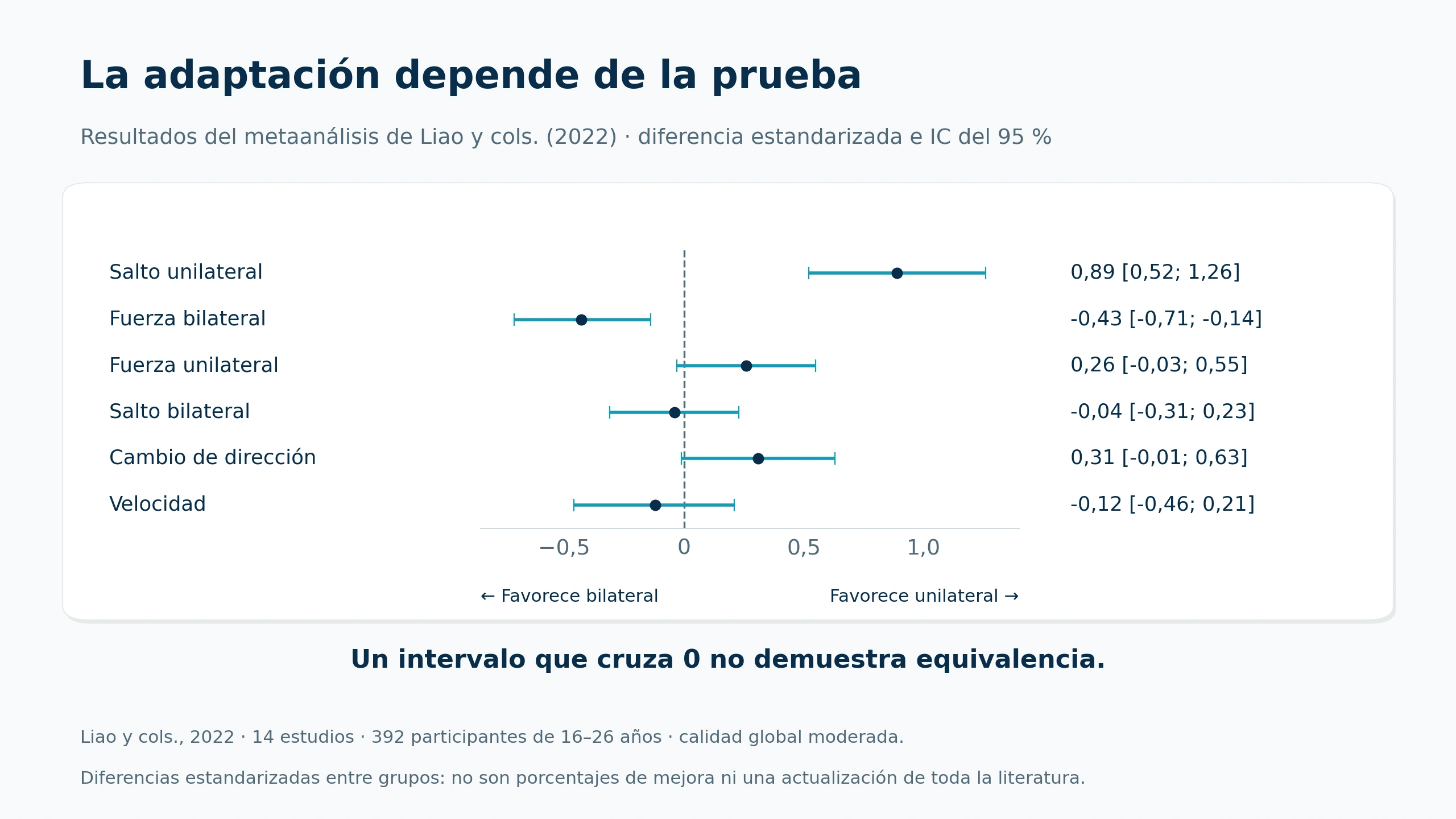 Diferencias estandarizadas e intervalos de confianza de seis pruebas en el metaanálisis de Liao de 2022 sobre entrenamiento unilateral y bilateral.