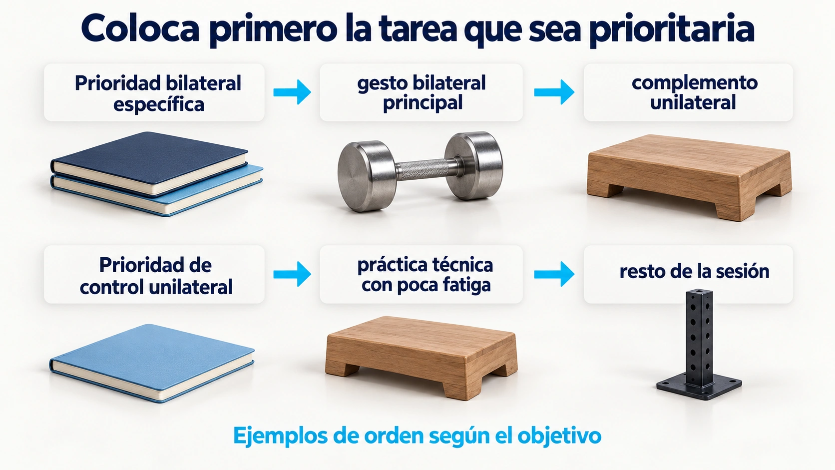 Dos ejemplos de orden de ejercicios según la prioridad bilateral o unilateral de la sesión.