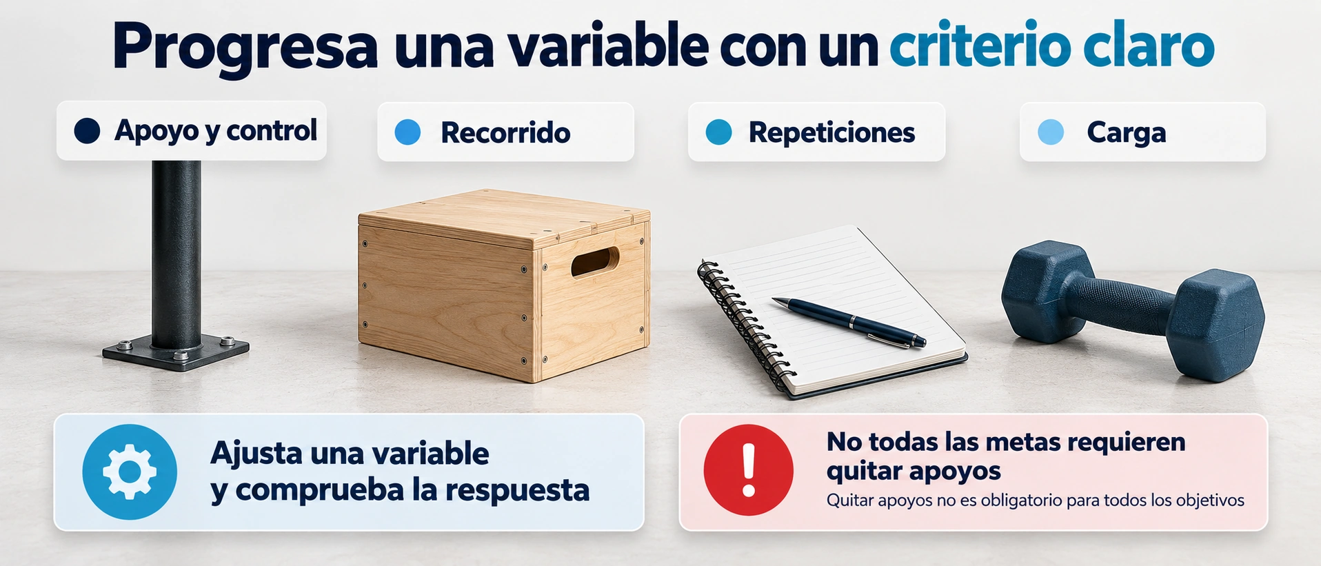 Variables ajustables en el trabajo unilateral: apoyo, recorrido, repeticiones y carga.