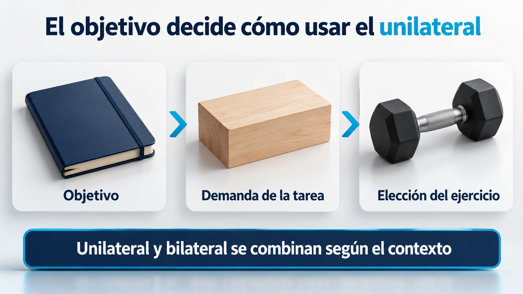 Selección del ejercicio unilateral según el objetivo y la demanda de la tarea.