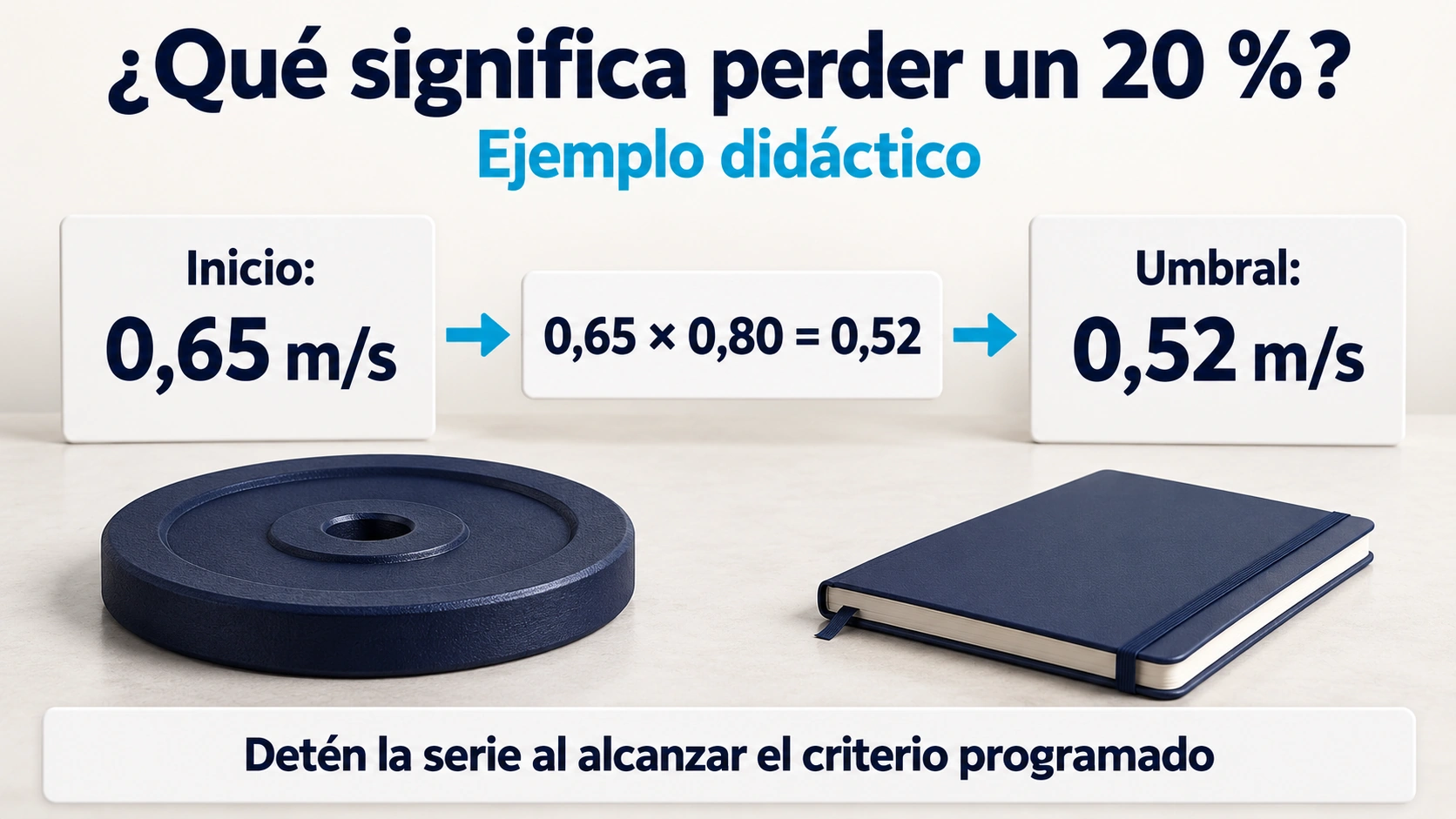 Ejemplo de pérdida de velocidad del 20 por ciento: de 0,65 a 0,52 metros por segundo