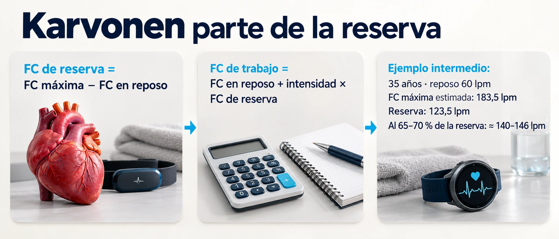 Karvonen suma el pulso en reposo a una fracción de la diferencia entre FC máxima y reposo.