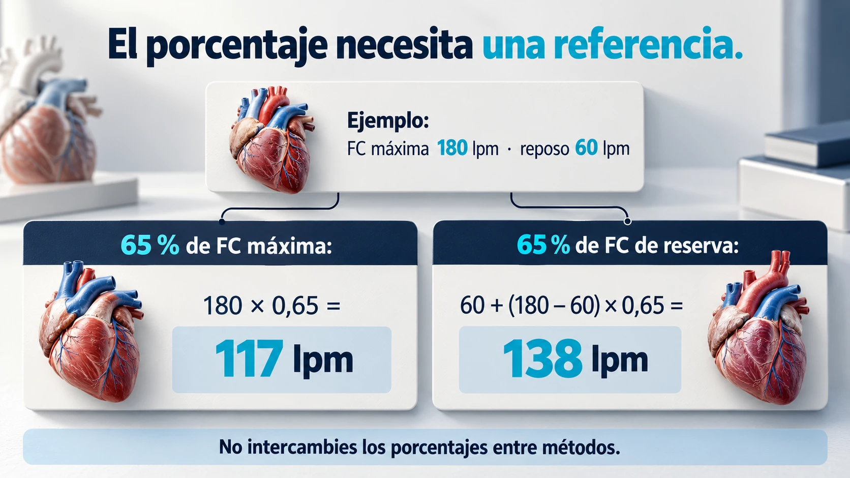 El mismo porcentaje de FC máxima y de FC de reserva produce pulsaciones diferentes.
